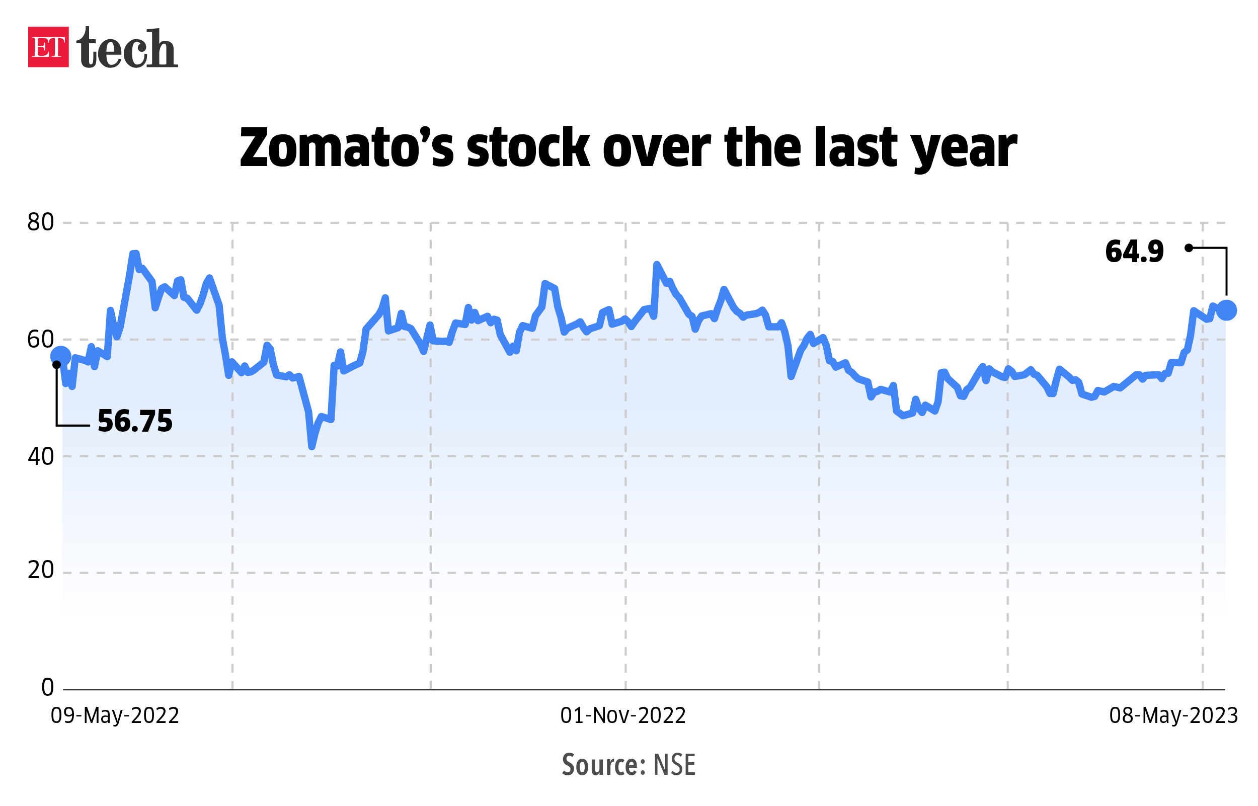 Zomato stock over the last year_Graphic_ETTECH